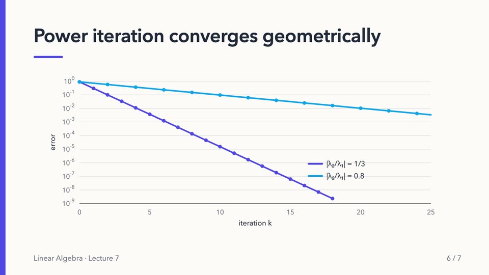 Slide with a chart of power iteration converging