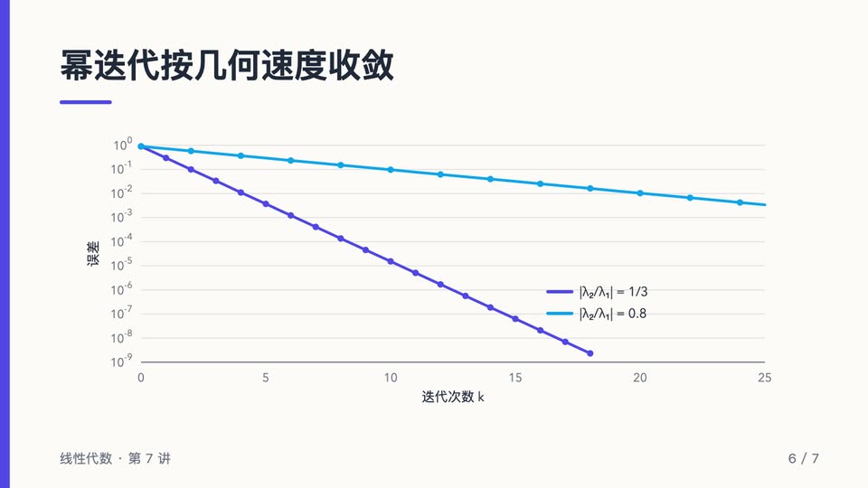 幂迭代收敛曲线的幻灯片